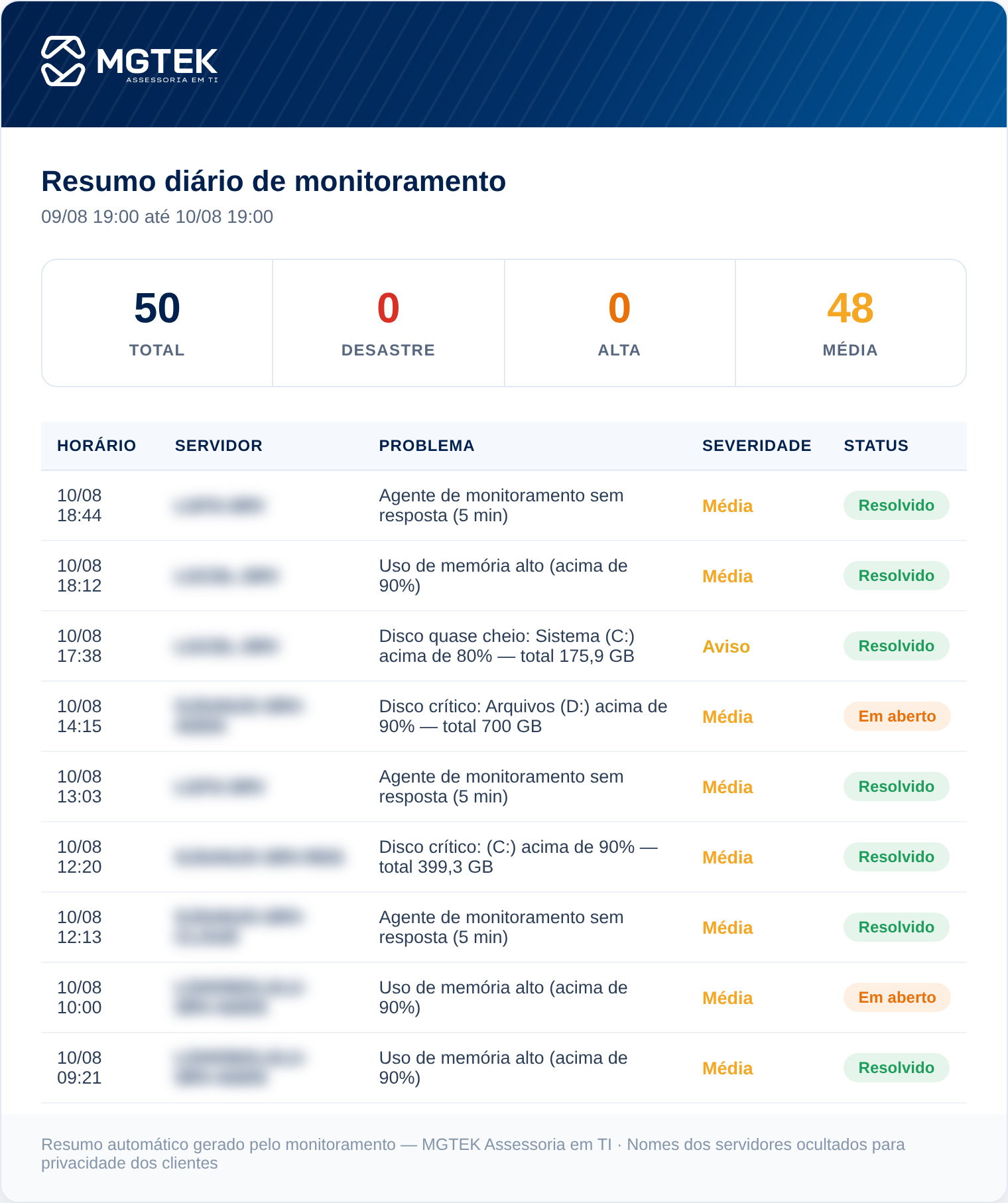 Exemplo do resumo diário de monitoramento da MGTEK: contadores por severidade e lista de alertas, com os nomes dos servidores ocultados por privacidade